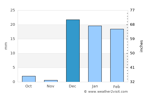 Pasni average rain in December
