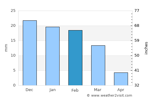 Pasni average rain in February