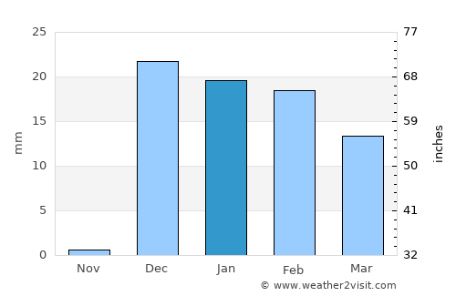 Pasni average rain in January