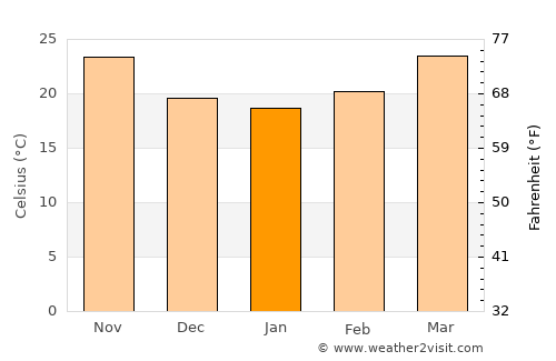 Pasni average temperature in January