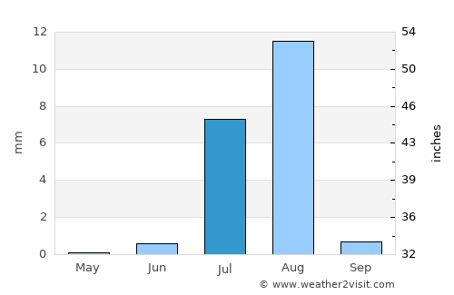 Pasni average rain in July