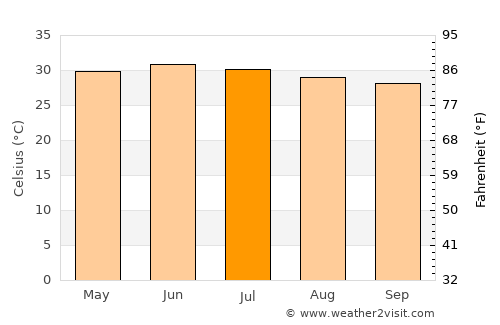 Pasni average temperature in July