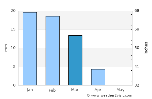 Pasni average rain in March