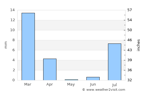 Pasni average rain in May
