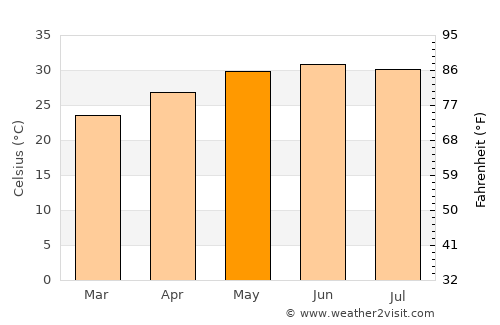 Pasni average temperature in May