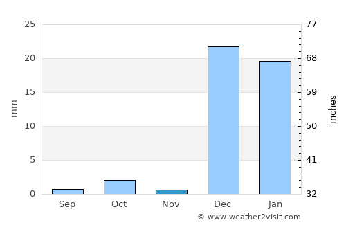 Pasni average rain in November