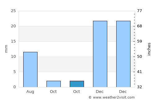 Pasni average rain in October