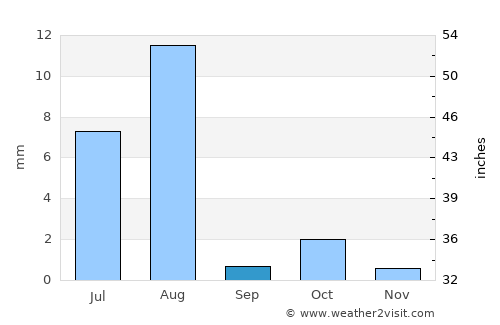 Pasni average rain in September