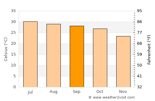 Pasni average temperature in September