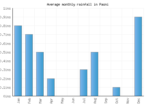 Pasni monthly rainfall chart (inches)