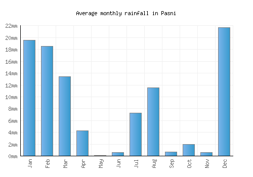 Pasni monthly rainfall chart (mm)