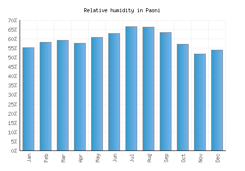 Pasni relative humidity averages