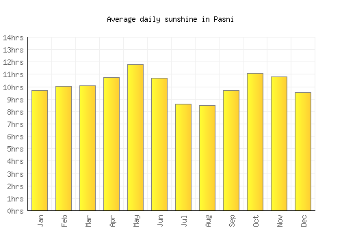 Pasni average daily sunshine chart