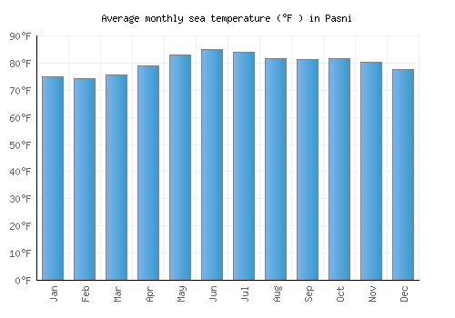 Pasni average sea temperature chart (Fahrenheit)