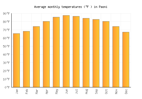 Pasni average temperature chart (Fahrenheit)