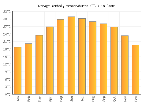 Pasni average temperature chart (Celsius)
