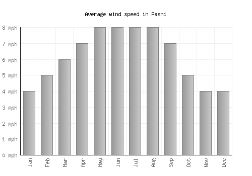 Pasni average winspeed by month (mph)