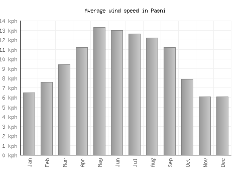 Pasni average winspeed by month (km/h)