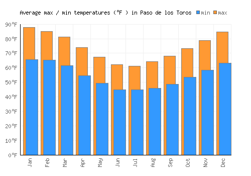 Paso de los Toros average minimum / maximum temperatures (Fahrenheit)