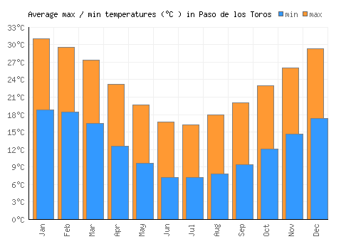 Paso de los Toros average minimum / maximum temperatures (Celsius)