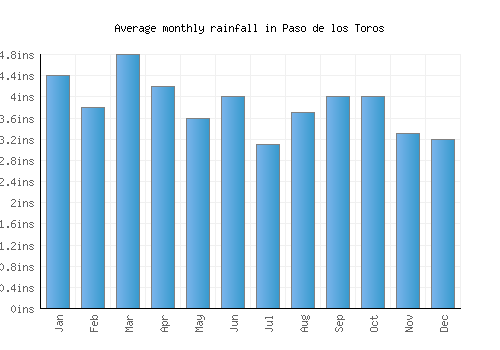 Paso de los Toros monthly rainfall chart (inches)
