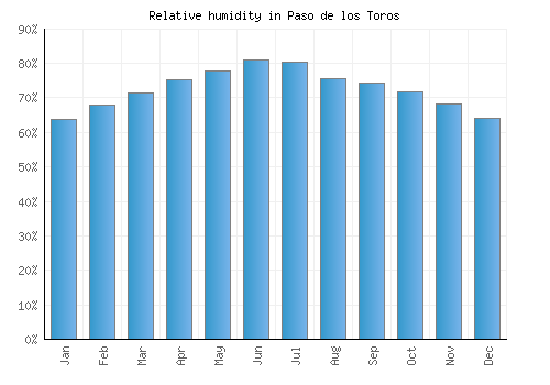 Paso de los Toros relative humidity averages