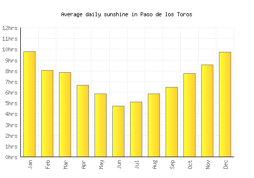 Paso de los Toros average daily sunshine chart