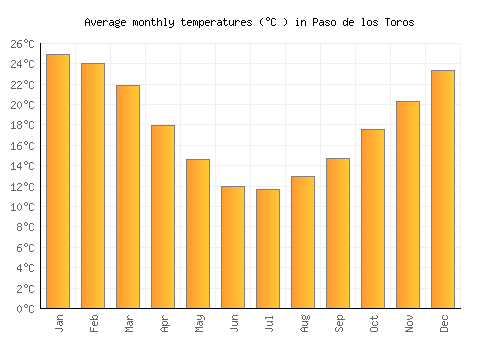 Paso de los Toros average temperature chart (Celsius)