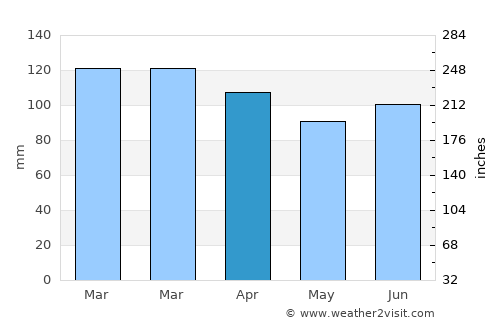 Paso de los Toros average rain in April