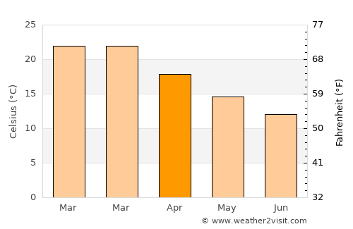Paso de los Toros average temperature in April