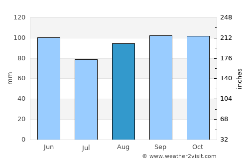 Paso de los Toros average rain in August