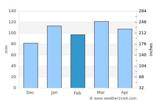 Paso de los Toros average rain in February