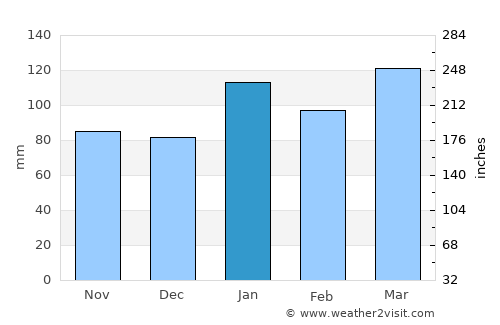 Paso de los Toros average rain in January