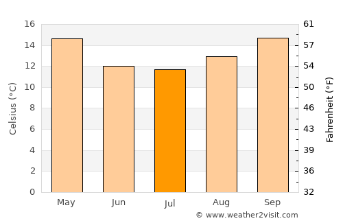Paso de los Toros average temperature in July