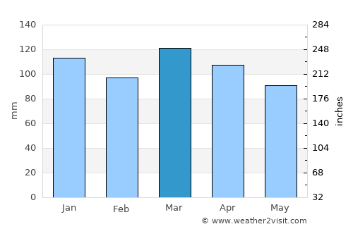 Paso de los Toros average rain in March