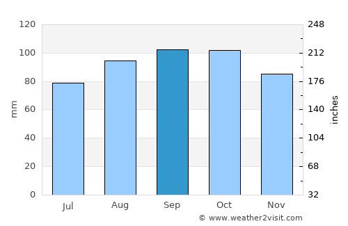 Paso de los Toros average rain in September