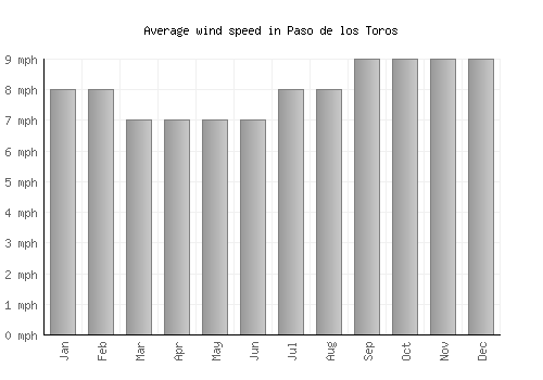 Paso de los Toros average winspeed by month (mph)