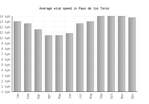 Paso de los Toros average winspeed by month (km/h)