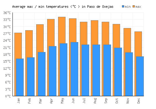 Paso de Ovejas average minimum / maximum temperatures (Celsius)