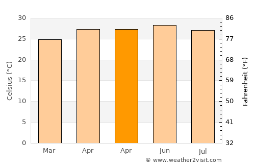Paso de Ovejas average temperature in April