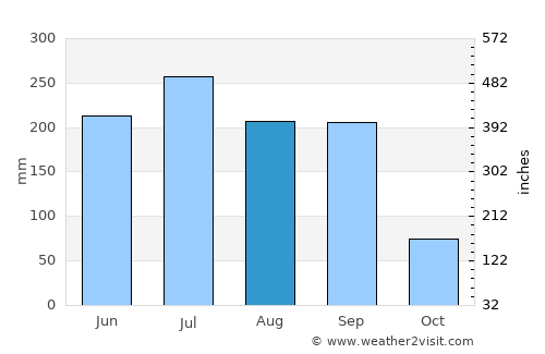 Paso de Ovejas average rain in August