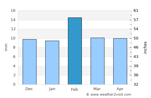 Paso de Ovejas average rain in February
