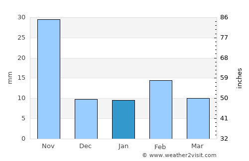 Paso de Ovejas average rain in January