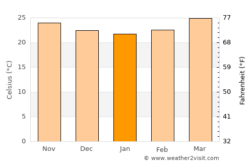 Paso de Ovejas average temperature in January