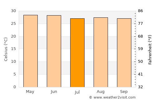 Paso de Ovejas average temperature in July