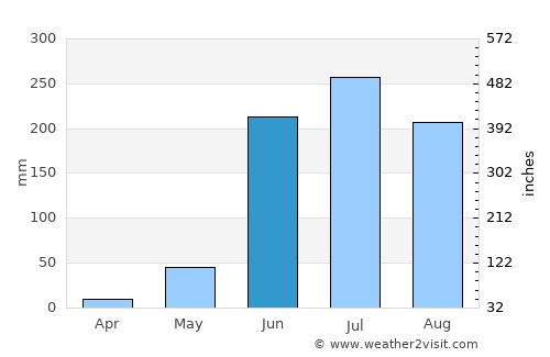 Paso de Ovejas average rain in June