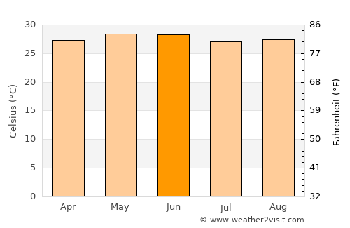 Paso de Ovejas average temperature in June