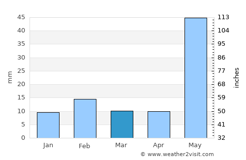 Paso de Ovejas average rain in March