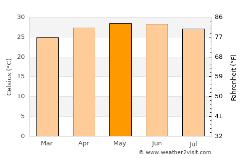 Paso de Ovejas average temperature in May