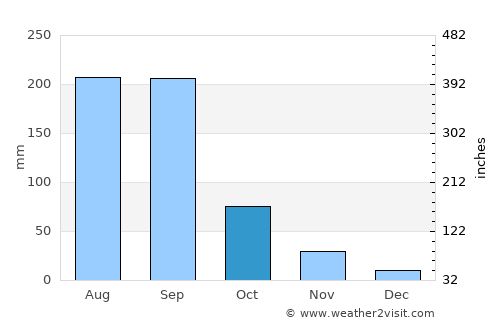 Paso de Ovejas average rain in October